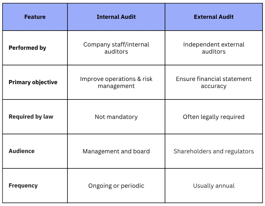  Internal vs. External Audit